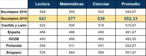 El colegio mejora sus resultados académicos y supera en promedio a 72 países según PISA>Soria