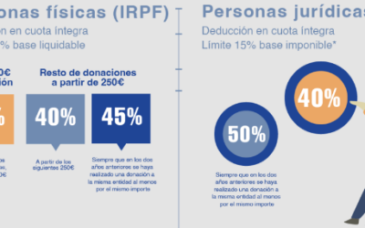 AUMENTA LA DESGRAVACIÓN DE LA AGENCIA TRIBUTARIA PARA DONATIVOS A PARTIR DE 2024