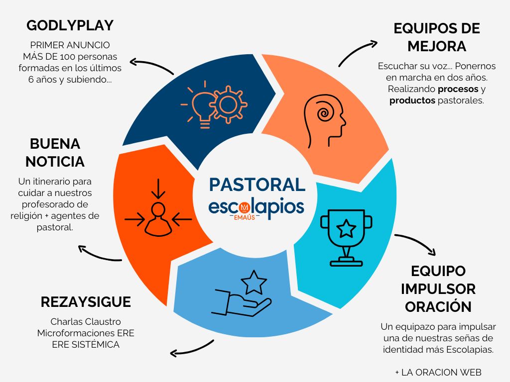 Gráfico PASTORAL REUNIÓN DIRECTORES-AS